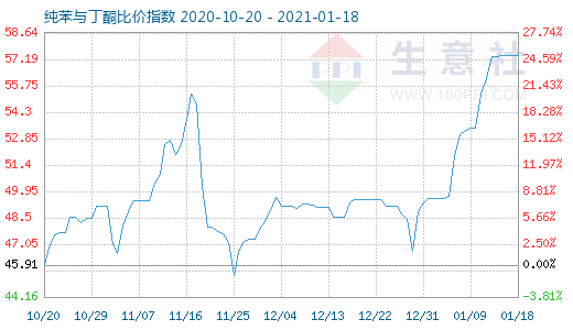 1月18日纯苯与丁酮比价指数图