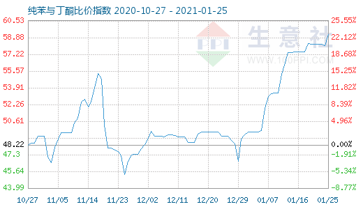 1月25日纯苯与丁酮比价指数图