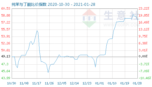 1月28日纯苯与丁酮比价指数图