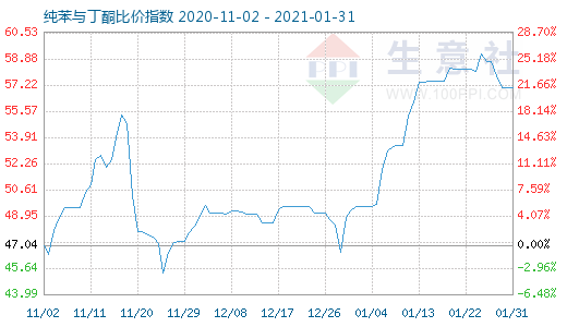 1月31日纯苯与丁酮比价指数图