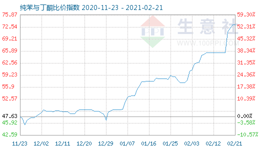 2月21日纯苯与丁酮比价指数图