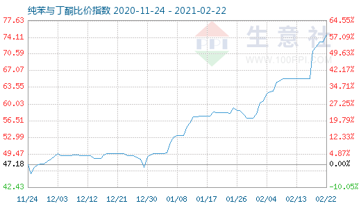 2月22日纯苯与丁酮比价指数图