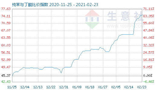 2月23日纯苯与丁酮比价指数图