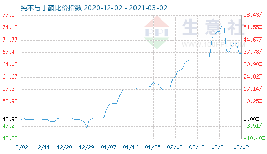 3月2日纯苯与丁酮比价指数图