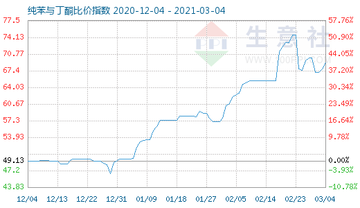 3月4日纯苯与丁酮比价指数图