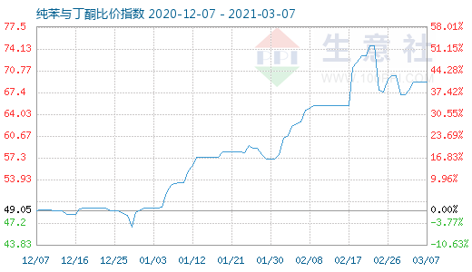 3月7日纯苯与丁酮比价指数图