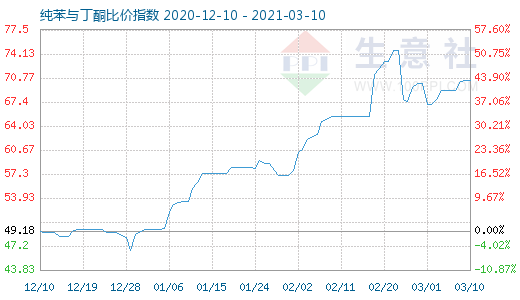 3月10日纯苯与丁酮比价指数图