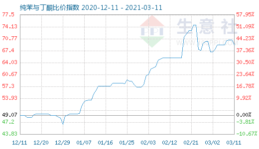 3月11日纯苯与丁酮比价指数图