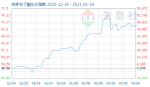 3月14日纯苯与丁酮比价指数图