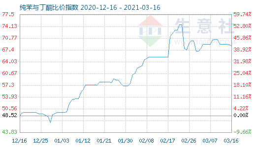 3月16日纯苯与丁酮比价指数图