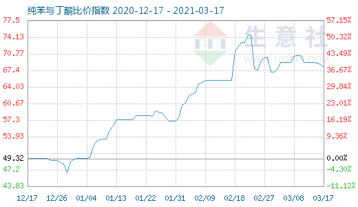 3月17日纯苯与丁酮比价指数图