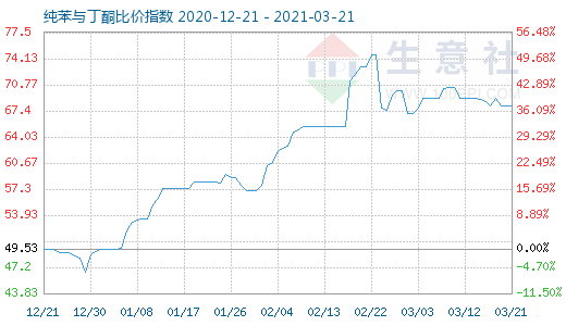 3月21日纯苯与丁酮比价指数图