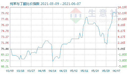 6月7日纯苯与丁酮比价指数图