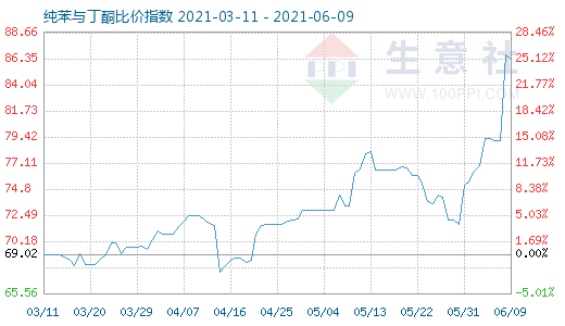 6月9日纯苯与丁酮比价指数图