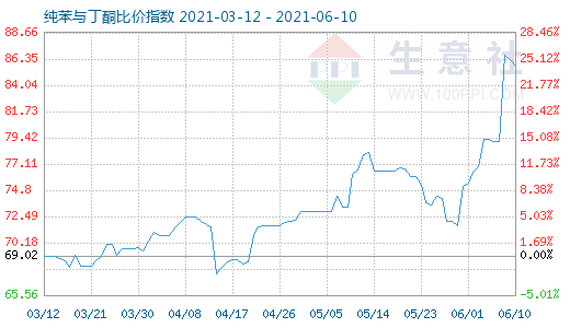 6月10日纯苯与丁酮比价指数图