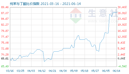 6月14日纯苯与丁酮比价指数图