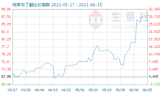 6月15日纯苯与丁酮比价指数图