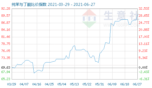 6月27日纯苯与丁酮比价指数图