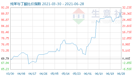 6月28日纯苯与丁酮比价指数图