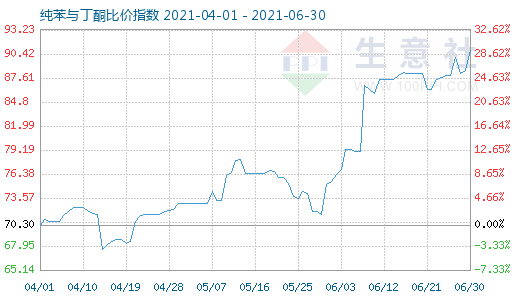 6月30日纯苯与丁酮比价指数图