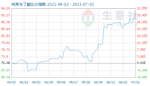 7月1日纯苯与丁酮比价指数图