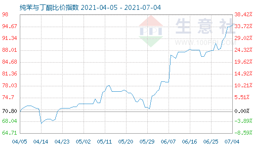 7月4日纯苯与丁酮比价指数图