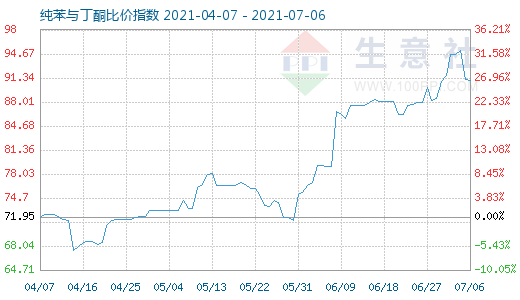 7月6日纯苯与丁酮比价指数图