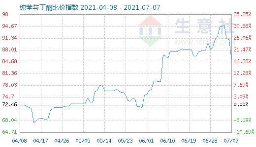 7月7日纯苯与丁酮比价指数图