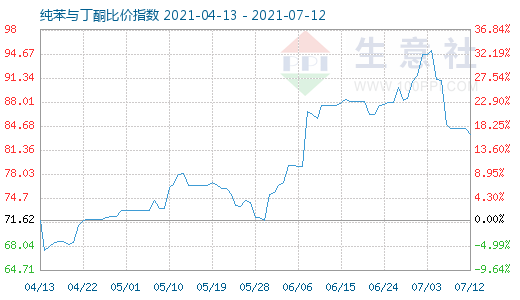 7月12日纯苯与丁酮比价指数图