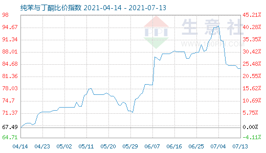 7月13日纯苯与丁酮比价指数图