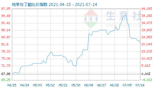 7月14日纯苯与丁酮比价指数图