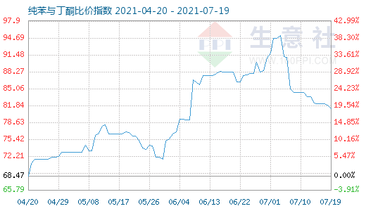 7月19日纯苯与丁酮比价指数图