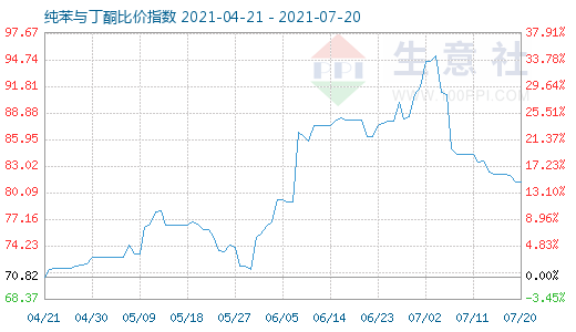 7月20日纯苯与丁酮比价指数图