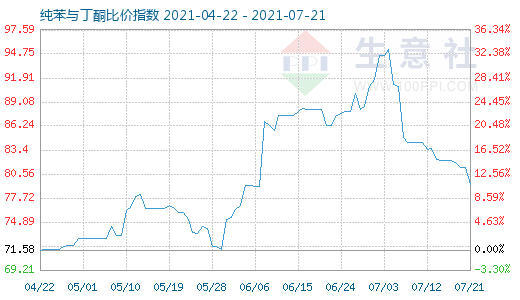 7月21日纯苯与丁酮比价指数图