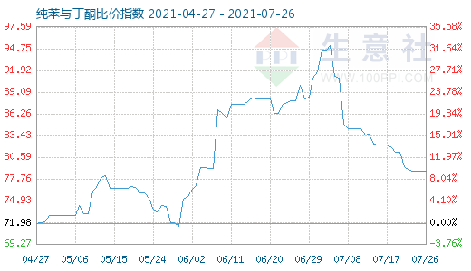 7月26日纯苯与丁酮比价指数图