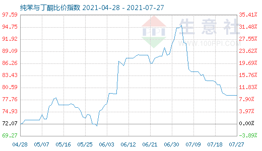 7月27日纯苯与丁酮比价指数图