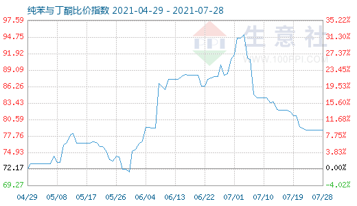 7月28日纯苯与丁酮比价指数图