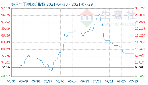 7月29日纯苯与丁酮比价指数图