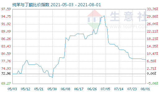 8月1日纯苯与丁酮比价指数图