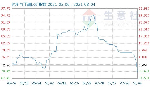 8月4日纯苯与丁酮比价指数图