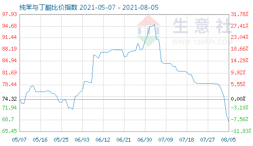 8月5日纯苯与丁酮比价指数图