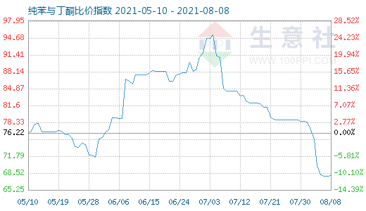 8月8日纯苯与丁酮比价指数图