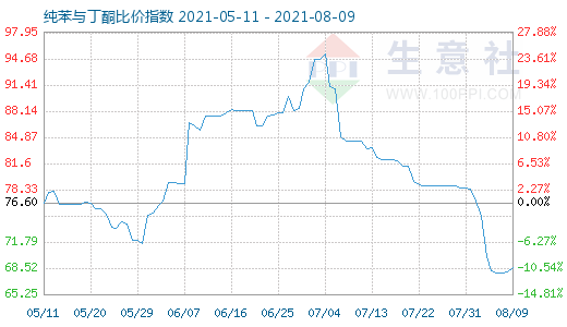 8月9日纯苯与丁酮比价指数图