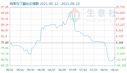 8月10日纯苯与丁酮比价指数图