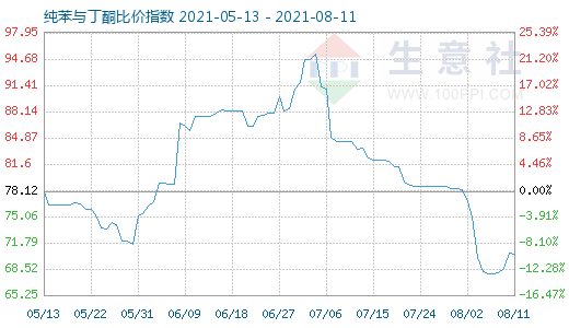 8月11日纯苯与丁酮比价指数图