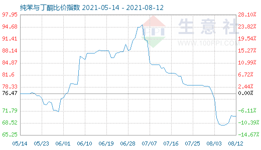 8月12日纯苯与丁酮比价指数图