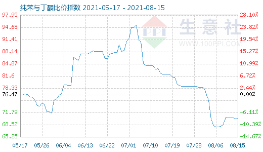 8月15日纯苯与丁酮比价指数图