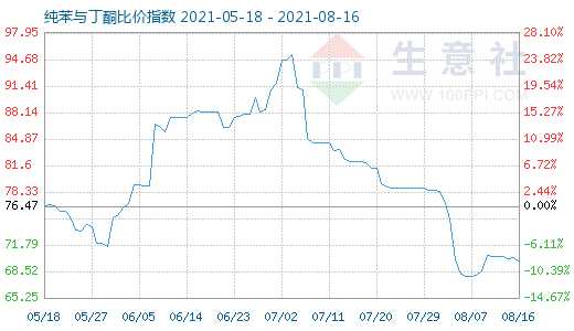 8月16日纯苯与丁酮比价指数图