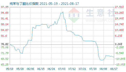 8月17日纯苯与丁酮比价指数图