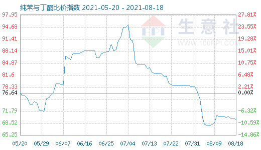 8月18日纯苯与丁酮比价指数图